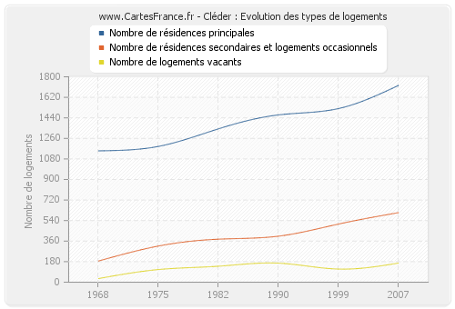 Cléder : Evolution des types de logements