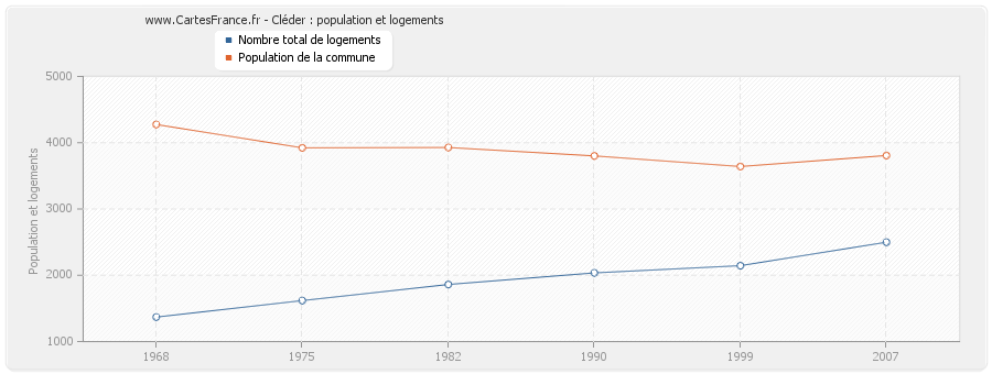 Cléder : population et logements