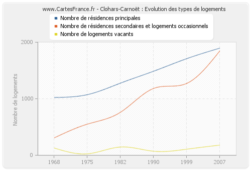 Clohars-Carnoët : Evolution des types de logements