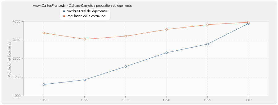 Clohars-Carnoët : population et logements