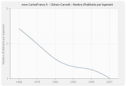 Clohars-Carnoët : Nombre d'habitants par logement