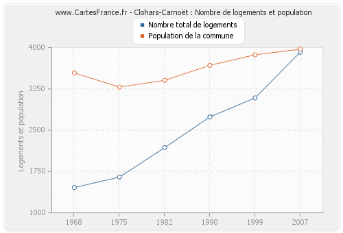 Clohars-Carnoët : Nombre de logements et population