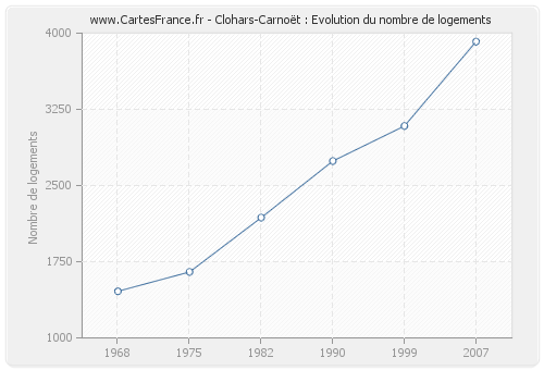 Clohars-Carnoët : Evolution du nombre de logements