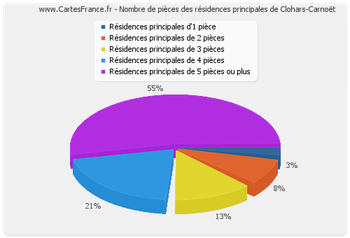 Nombre de pièces des résidences principales de Clohars-Carnoët
