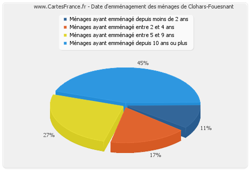 Date d'emménagement des ménages de Clohars-Fouesnant