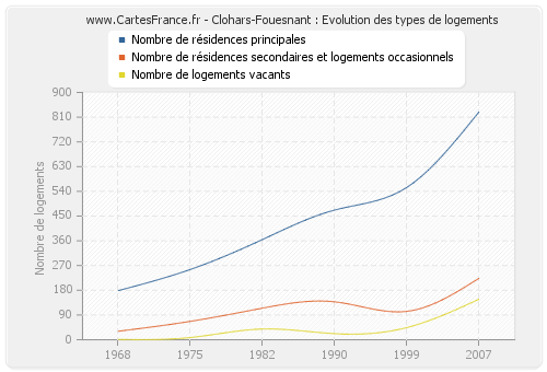 Clohars-Fouesnant : Evolution des types de logements