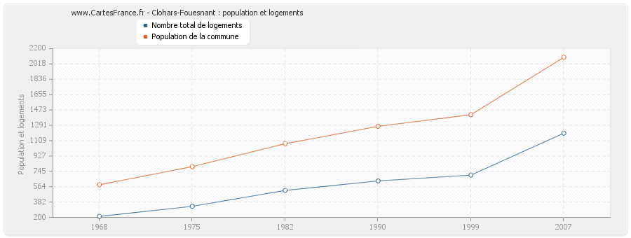 Clohars-Fouesnant : population et logements