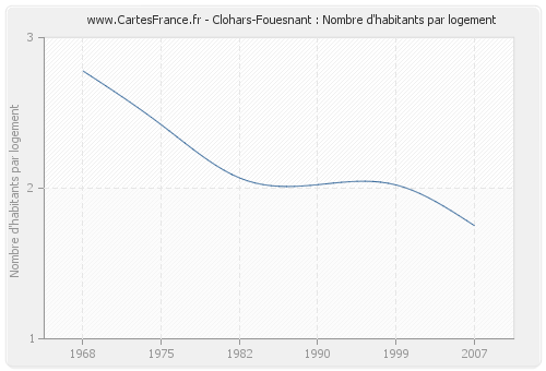 Clohars-Fouesnant : Nombre d'habitants par logement