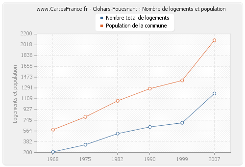 Clohars-Fouesnant : Nombre de logements et population