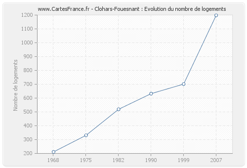 Clohars-Fouesnant : Evolution du nombre de logements