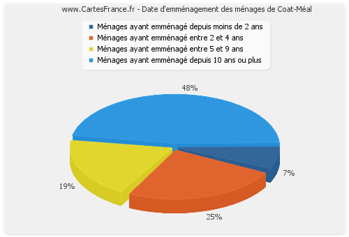 Date d'emménagement des ménages de Coat-Méal