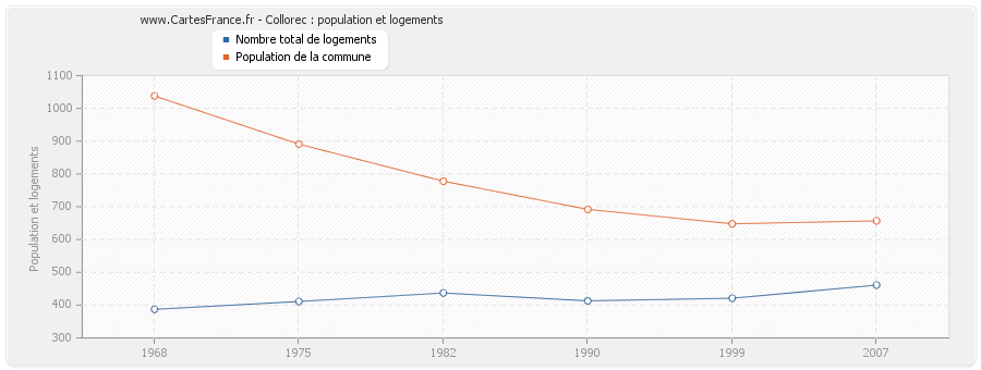 Collorec : population et logements