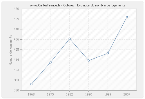 Collorec : Evolution du nombre de logements