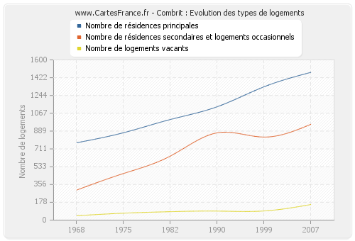 Combrit : Evolution des types de logements