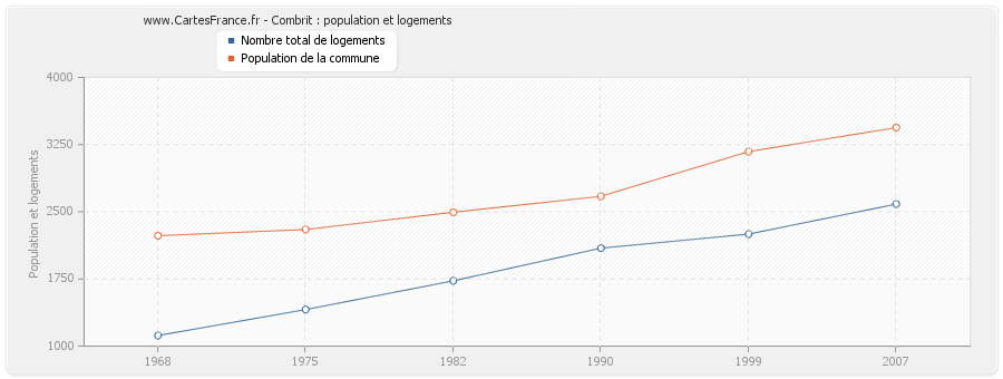 Combrit : population et logements