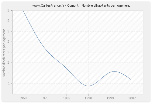 Combrit : Nombre d'habitants par logement