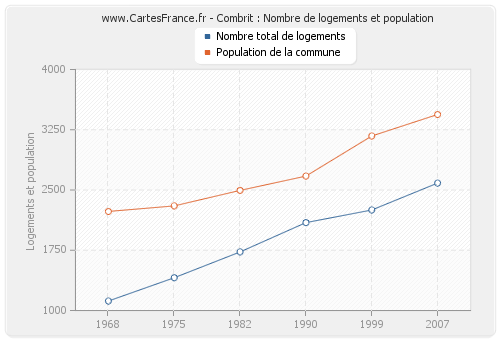 Combrit : Nombre de logements et population