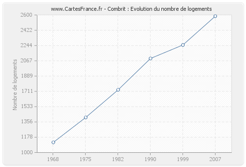 Combrit : Evolution du nombre de logements