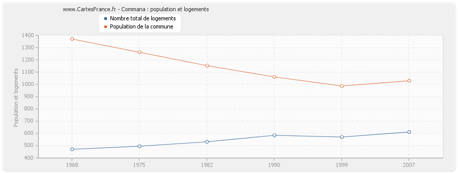 Commana : population et logements