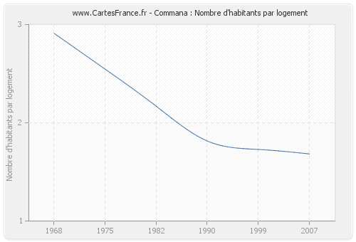 Commana : Nombre d'habitants par logement