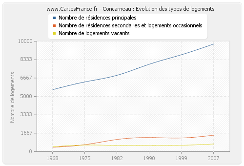 Concarneau : Evolution des types de logements