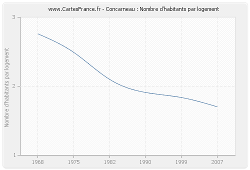 Concarneau : Nombre d'habitants par logement