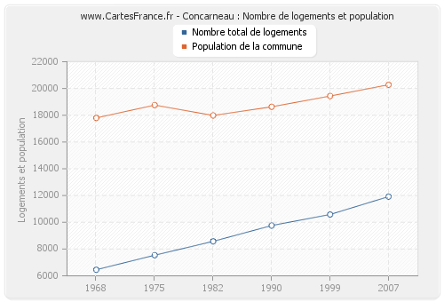 Concarneau : Nombre de logements et population