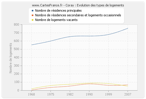 Coray : Evolution des types de logements