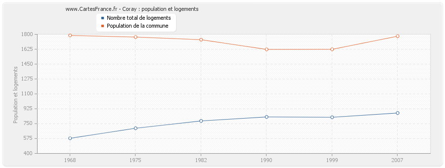 Coray : population et logements