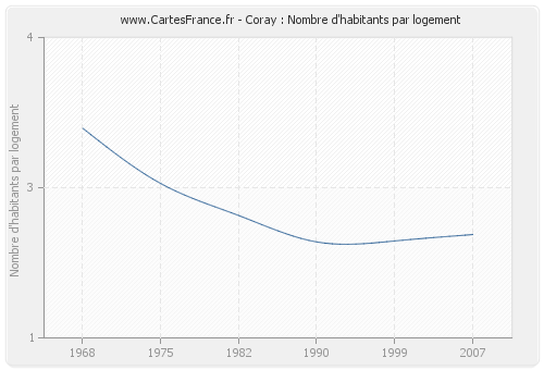 Coray : Nombre d'habitants par logement