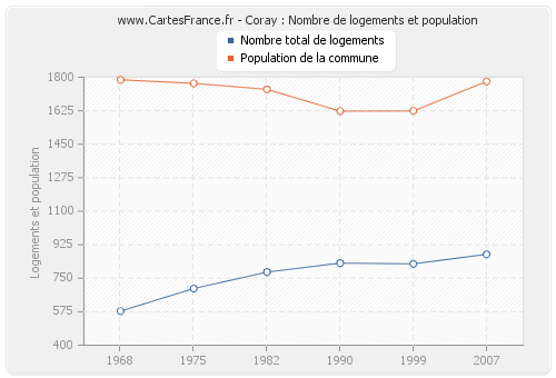 Coray : Nombre de logements et population