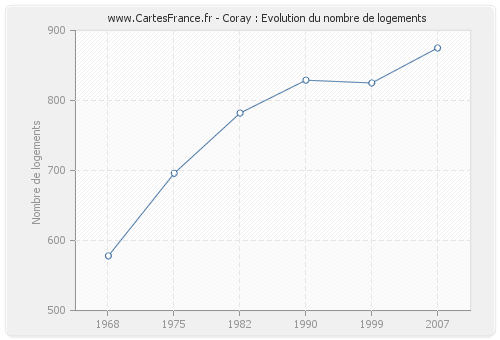 Coray : Evolution du nombre de logements