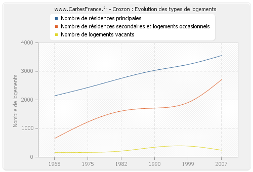 Crozon : Evolution des types de logements