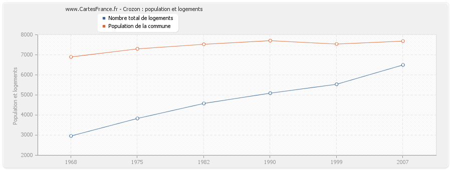 Crozon : population et logements