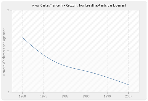 Crozon : Nombre d'habitants par logement