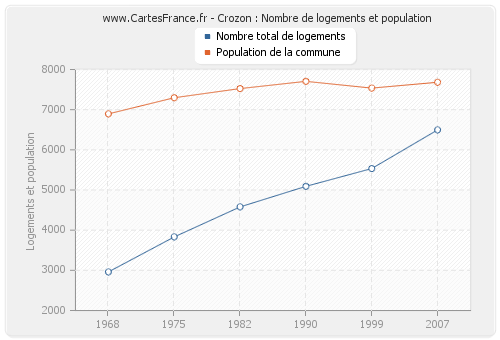 Crozon : Nombre de logements et population