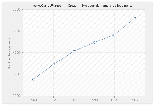 Crozon : Evolution du nombre de logements