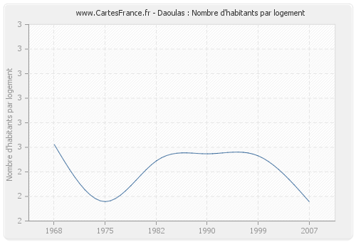 Daoulas : Nombre d'habitants par logement