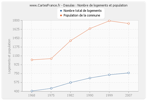Daoulas : Nombre de logements et population