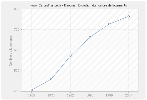 Daoulas : Evolution du nombre de logements