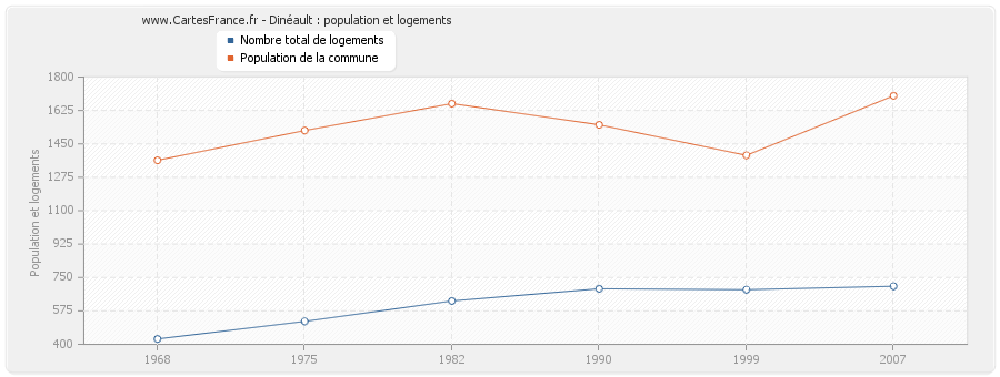 Dinéault : population et logements