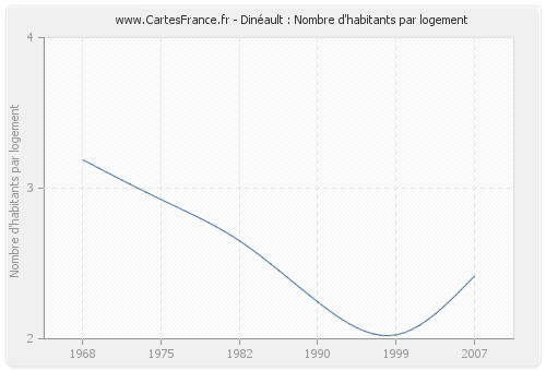 Dinéault : Nombre d'habitants par logement