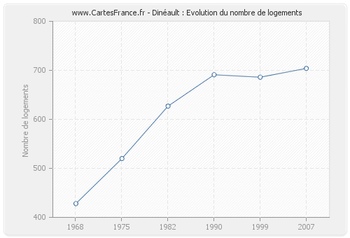 Dinéault : Evolution du nombre de logements