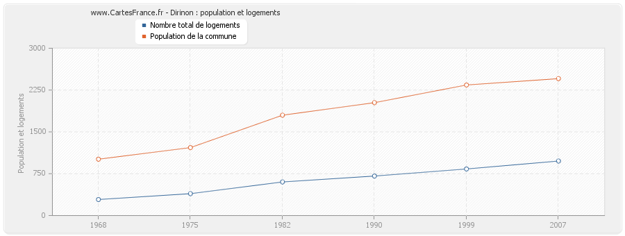 Dirinon : population et logements