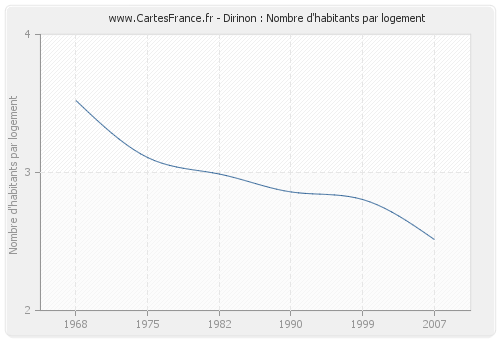 Dirinon : Nombre d'habitants par logement