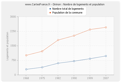 Dirinon : Nombre de logements et population