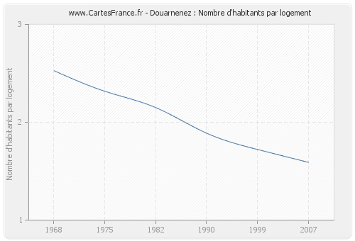 Douarnenez : Nombre d'habitants par logement