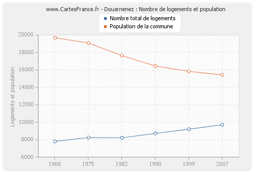 Douarnenez : Nombre de logements et population