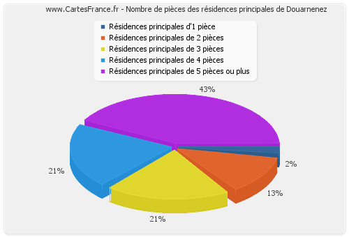 Nombre de pièces des résidences principales de Douarnenez