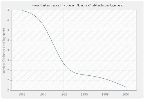 Edern : Nombre d'habitants par logement